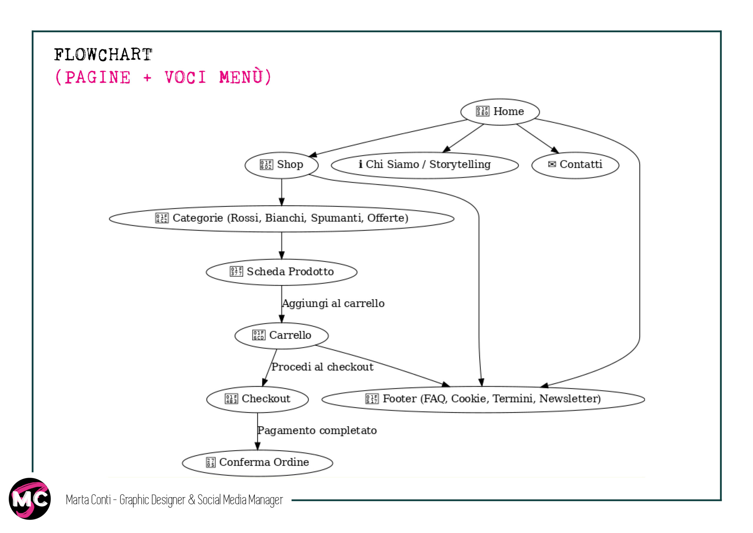 Flowchart struttura di navigazione nuovo e-commerce vino